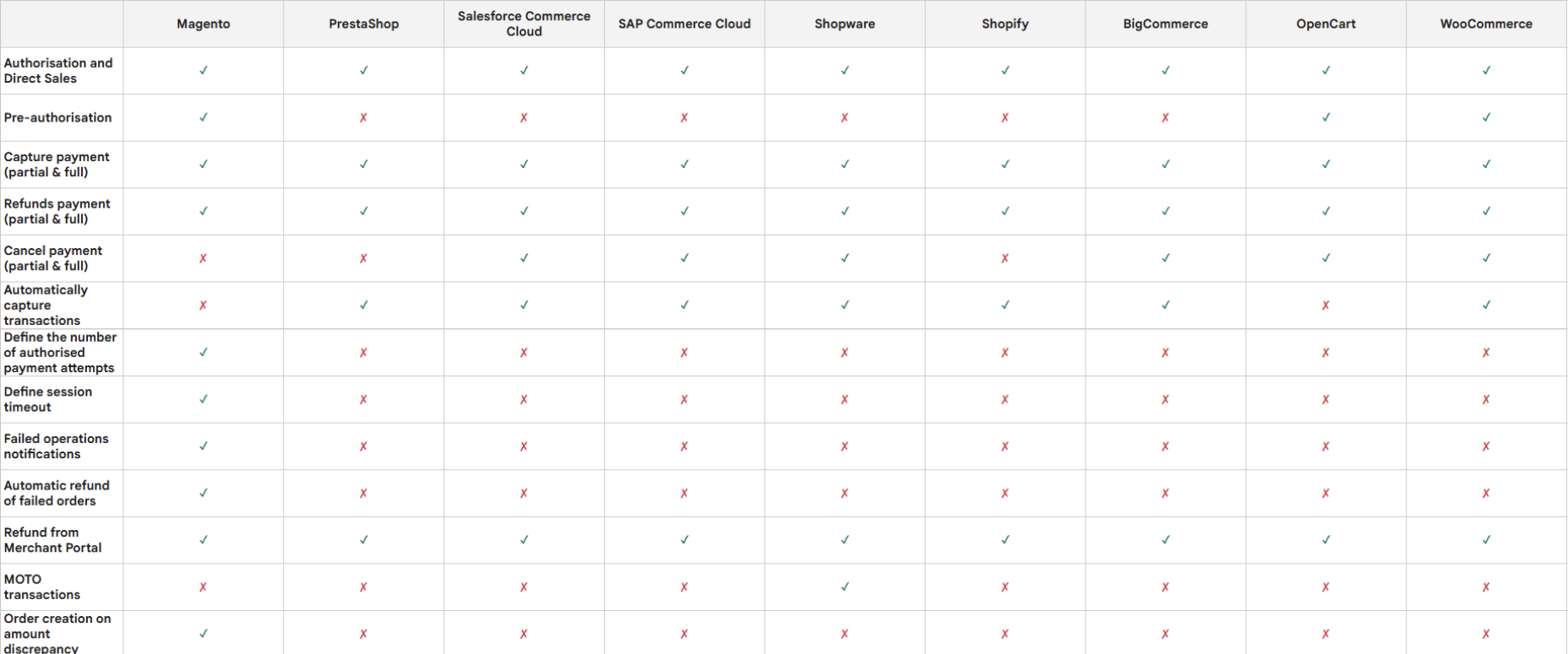 A screenshot overview of the available payment management features per plugin.